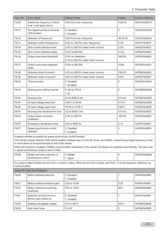 5 Parameter Table
- 23 -
Para. No. Para. Name Setting Range Default Comms. Address
F8-26 Switchover frequency of decel.
time 1 and decel. time 2
0.00 Hz to max. frequency 0.00 Hz 0xF81A/0x081A
F8-27 Set highest priority to terminal
JOG function
0: Disabled
1: Enabled
0 0xF81B/0x081B
F8-30 Detection of frequency1 0.00 Hz to max. frequency 50.00 Hz 0xF81E/0x081E
F8-31 Detection width of frequency1 0.0% to 100.0% (max. frequency) 0.0% 0xF81F/0x081F
F8-34 Zero current detection level 0.0% to 300.0% (rated motor current) 5.0% 0xF822/0x0822
F8-35 Zero current detection delay 0.01s to 600.00s 0.10s 0xF823/0x0823
F8-36 Output overcurrent threshold 0.0% (no detection)
0.1% to 300.0% (rated motor current)
200.0% 0xF824/0x0824
F8-37 Output overcurrent detection
delay
0.00s to 600.00s 0.00s 0xF825/0x0825
F8-38 Detection level of current1 0.0% to 300.0% (rated motor current) 100.0% 0xF826/0x0826
F8-39 Detection width of current1 0.0% to 300.0% (rated motor current) 0.0% 0xF827/0x0827
F8-42 Timing function 0: Disabled
1: Enabled
0 0xF82A/0x082A
F8-43 Running time setting channel 0: Set by F8-44
1: AI
0 0xF82B/0x082B
F8-44 Running time 0.0 to 6500.0 min 0.0 min 0xF82C/0x082C
F8-45 AI input voltage lower limit 0.00 V to F8-46 3.10 V 0xF82D/0x082D
F8-46 AI input voltage upper limit F8-45 to 10.00 V 6.80 V 0xF82E/0x082E
F8-53 Running time threshold this time 0.0 to 6500.0 min 0.0 min 0xF835/0x0835
F8-54 Output power correction
coef cient
0.0% to 200.0% 100.0% 0xF836/0x0836
F8-55 Emergency deceleration time 0.0s to 6500.0s 0.1s 0xF837/0x0837
F8-57 Speed synchronous control
selection
0: Disabled
1: Enabled
0 0xF839/0x0839
It selects whether to enable the speed synchronous control function.
This function means direction data communication between two or more AC drives via CANlink, implementing target frequency of one
or more slaves to be synchronized to that of the master.
When this function is enabled, CANlink communication addresses of the master and slaves are matched automatically. The baud rate
in speed synchronous control is set in Fd-00.
F8-58 Master and slave selection in
synchronous control
0: Master
1: Slave
0 0xF83A/0x083A
It is used to select whether the AC drive is master or slave. When the AC drive is slave, set F0-03 = 9 to set frequency reference via
communication.
Group F9: Fault and Protection
F9-00 Motor overload protection 0: Disabled
1: Enabled
1 0xF900/0x0900
F9-01 Motor overload protection gain 0.20 to 10.00 0.20 0xF901/0x0901
F9-02 Motor overload pre-warning
coef cient
50% to 100% 80% 0xF902/0x0902
F9-07 Detection of short-circuit to
ground upon power-on
0: Disabled
1: Enabled
1 0xF907/0x0907
F9-08 Braking unit applied voltage 310 to 400 V 378 V 0xF908/0x0908
F9-09 Auto reset times 0 to 20 0 0xF909/0x0909
 