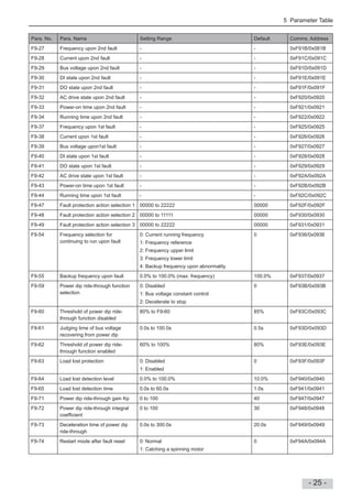 5 Parameter Table
- 25 -
Para. No. Para. Name Setting Range Default Comms. Address
F9-27 Frequency upon 2nd fault - - 0xF91B/0x081B
F9-28 Current upon 2nd fault - - 0xF91C/0x091C
F9-29 Bus voltage upon 2nd fault - - 0xF91D/0x091D
F9-30 DI state upon 2nd fault - - 0xF91E/0x091E
F9-31 DO state upon 2nd fault - - 0xF91F/0x091F
F9-32 AC drive state upon 2nd fault - - 0xF920/0x0920
F9-33 Power-on time upon 2nd fault - - 0xF921/0x0921
F9-34 Running time upon 2nd fault - - 0xF922/0x0922
F9-37 Frequency upon 1st fault - - 0xF925/0x0925
F9-38 Current upon 1st fault - - 0xF926/0x0926
F9-39 Bus voltage upon1st fault - - 0xF927/0x0927
F9-40 DI state upon 1st fault - - 0xF928/0x0928
F9-41 DO state upon 1st fault - - 0xF929/0x0929
F9-42 AC drive state upon 1st fault - - 0xF92A/0x092A
F9-43 Power-on time upon 1st fault - - 0xF92B/0x092B
F9-44 Running time upon 1st fault - - 0xF92C/0x092C
F9-47 Fault protection action selection 1 00000 to 22222 00000 0xF92F/0x092F
F9-48 Fault protection action selection 2 00000 to 11111 00000 0xF930/0x0930
F9-49 Fault protection action selection 3 00000 to 22222 00000 0xF931/0x0931
F9-54 Frequency selection for
continuing to run upon fault
0: Current running frequency
1: Frequency reference
2: Frequency upper limit
3: Frequency lower limit
4: Backup frequency upon abnormality
0 0xF936/0x0936
F9-55 Backup frequency upon fault 0.0% to 100.0% (max. frequency) 100.0% 0xF937/0x0937
F9-59 Power dip ride-through function
selection
0: Disabled
1: Bus voltage constant control
2: Decelerate to stop
0 0xF93B/0x093B
F9-60 Threshold of power dip ride-
through function disabled
80% to F9-60 85% 0xF93C/0x093C
F9-61 Judging time of bus voltage
recovering from power dip
0.0s to 100.0s 0.5s 0xF93D/0x093D
F9-62 Threshold of power dip ride-
through function enabled
60% to 100% 80% 0xF93E/0x093E
F9-63 Load lost protection 0: Disabled
1: Enabled
0 0xF93F/0x093F
F9-64 Load lost detection level 0.0% to 100.0% 10.0% 0xF940/0x0940
F9-65 Load lost detection time 0.0s to 60.0s 1.0s 0xF941/0x0941
F9-71 Power dip ride-through gain Kp 0 to 100 40 0xF947/0x0947
F9-72 Power dip ride-through integral
coef cient
0 to 100 30 0xF948/0x0948
F9-73 Deceleration time of power dip
ride-through
0.0s to 300.0s 20.0s 0xF949/0x0949
F9-74 Restart mode after fault reset 0: Normal
1: Catching a spinning motor
0 0xF94A/0x094A
 