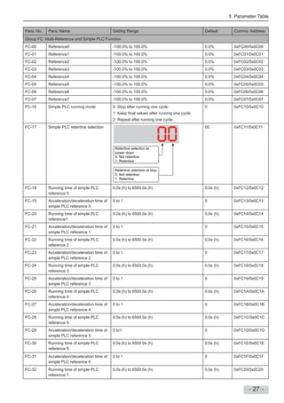 5 Parameter Table
- 27 -
Para. No. Para. Name Setting Range Default Comms. Address
Group FC: Multi-Reference and Simple PLC Function
FC-00 Reference0 -100.0% to 100.0% 0.0% 0xFC00/0x0C00
FC-01 Reference1 -100.0% to 100.0% 0.0% 0xFC01/0x0C01
FC-02 Reference2 -100.0% to 100.0% 0.0% 0xFC02/0x0C02
FC-03 Reference3 -100.0% to 100.0% 0.0% 0xFC03/0x0C03
FC-04 Reference4 -100.0% to 100.0% 0.0% 0xFC04/0x0C04
FC-05 Reference5 -100.0% to 100.0% 0.0% 0xFC05/0x0C05
FC-06 Reference6 -100.0% to 100.0% 0.0% 0xFC06/0x0C06
FC-07 Reference7 -100.0% to 100.0% 0.0% 0xFC07/0x0C07
FC-16 Simple PLC running mode 0: Stop after running one cycle
1: Keep nal values after running one cycle
2: Repeat after running one cycle
0 0xFC10/0x0C10
FC-17 Simple PLC retentive selection
0: Not retentive
1: Retentive
Retentive selection at stop
0: Not retentive
1: Retentive
Retentive selection at
power down
00 0xFC11/0x0C11
FC-18 Running time of simple PLC
reference 0
0.0s (h) to 6500.0s (h) 0.0s (h) 0xFC12/0x0C12
FC-19 Acceleration/deceleration time of
simple PLC reference 0
0 to 1 0 0xFC13/0x0C13
FC-20 Running time of simple PLC
reference1
0.0s (h) to 6500.0s (h) 0.0s (h) 0xFC14/0x0C14
FC-21 Acceleration/deceleration time of
simple PLC reference 1
0 to 1 0 0xFC15/0x0C15
FC-22 Running time of simple PLC
reference 2
0.0s (h) to 6500.0s (h) 0.0s (h) 0xFC16/0x0C16
FC-23 Acceleration/deceleration time of
simple PLC reference 2
0 to 1 0 0xFC17/0x0C17
FC-24 Running time of simple PLC
reference 3
0.0s (h) to 6500.0s (h) 0.0s (h) 0xFC18/0x0C18
FC-25 Acceleration/deceleration time of
simple PLC reference 3
0 to 1 0 0xFC19/0x0C19
FC-26 Running time of simple PLC
reference 4
0.0s (h) to 6500.0s (h) 0.0s (h) 0xFC1A/0x0C1A
FC-27 Acceleration/deceleration time of
simple PLC reference 4
0 to 1 0 0xFC1B/0x0C1B
FC-28 Running time of simple PLC
reference 5
0.0s (h) to 6500.0s (h) 0.0s (h) 0xFC1C/0x0C1C
FC-29 Acceleration/deceleration time of
simple PLC reference 5
0 to1 0 0xFC1D/0x0C1D
FC-30 Running time of simple PLC
reference 6
0.0s (h) to 6500.0s (h) 0.0s (h) 0xFC1E/0x0C1E
FC-31 Acceleration/deceleration time of
simple PLC reference 6
0 to 1 0 0xFC1F/0x0C1F
FC-32 Running time of simple PLC
reference 7
0.0s (h) to 6500.0s (h) 0.0s (h) 0xFC20/0x0C20
 