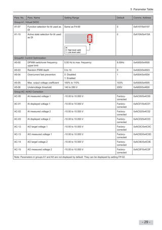 5 Parameter Table
- 29 -
Para. No. Para. Name Setting Range Default Comms. Address
Group A1: Virtual DI/DO
A1-07 Function selection for AI used as
DI
Same as F4-00 0 0xA107/0x4107
A1-10 Active state selection for AI used
as DI
AI
0: High level valid
1: Low level valid
0 0xA10A/0x410A
GroupA5: Control Optimization
A5-00 DPWM switchover frequency
upper limit
5.00 Hz to max. frequency 8.00Hz 0xA500/0x4500
A5-03 Random PWM depth 0 to 10 0 0xA503/0x4503
A5-04 Overcurrent fast prevention 0: Disabled
1: Enabled
1 0xA504/0x4504
A5-05 Max. output voltage coef cient 100% to 110% 103% 0xA505/0x4505
A5-06 Undervoltage threshold 140 to 280 V 200V 0xA600/0x4600
Group AC: AI/AO Correction
AC-00 AI measured voltage 1 -10.00 to 10.000 V Factory-
corrected
0xAC00/0x4C00
AC-01 AI displayed voltage 1 -10.00 to 10.000 V Factory-
corrected
0xAC01/0x4C01
AC-02 AI measured voltage 2 -10.00 to 10.000 V Factory-
corrected
0xAC02/0x4C02
AC-03 AI displayed voltage 2 -10.00 to 10.000 V Factory-
corrected
0xAC03/0x4C03
AC-12 AO target voltage 1 -10.00 to 10.000 V Factory-
corrected
0xAC0C/0x4C0C
AC-13 AO measured voltage 1 -10.00 to 10.000 V Factory-
corrected
0xAC0D/0x4C0D
AC-14 AO target voltage 2 -10.00 to 10.000 V Factory-
corrected
0xAC0E/0x4C0E
AC-15 AO measured voltage 2 -10.00 to 10.000 V Factory-
corrected
0xAC0F/0x4C0F
Note: Parameters in groups A1 and A5 are not displayed by default. They can be displayed by setting FP-02.
 