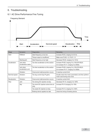 6 Troubleshooting
- 31 -
6. Troubleshooting
6.1 AC Drive Performance Fine Tuning
Time
Start Acceleration Nominal speed Deceleration Stop
Frequency Demand
Stage Symptom Diagnostics Remedies
Start Rollback Start frequency is too low Increase F6-03, ranging 0 to10 Hz
Torque output is insuf cient Make sure F3-00 = 0, F3-01 = 0
Starting jerk Start frequency is too high Decrease F6-03, ranging 0 to 10 Hz
Acceleration Jerk when
acceleration starts
Too fast acceleration at this section Increase F6-08, ranging 0 to (100-(F6-09))%
Or increase F0-17, ranging 0 to 6500s
Jerk when
acceleration end
Too fast acceleration at this section Increase F6-09, ranging 0 to (100-(F6-08))%
Or increase F0-17, ranging 0 to 6500s
Vibration Overcurrent stall prevention occurs It reaches current limit
Nominal speed Vibration Too big current loop PI gains Double check the motor parameters and then perform
motor auto-tuning once more
Deceleration Vibration Overcurrent stall prevention occurs it reaches current limit
Stop Jerk Too strong DC injection at stop Decrease F6-13, ranging 0 to 100%
Slip Too short DC injection active time at
stop
Increase F6-14,ranging 0 to 100s
Too weak DC injection at stop Increase F6-13, ranging 0 to 100%
Braking device applies too late check the timing of braking device
 