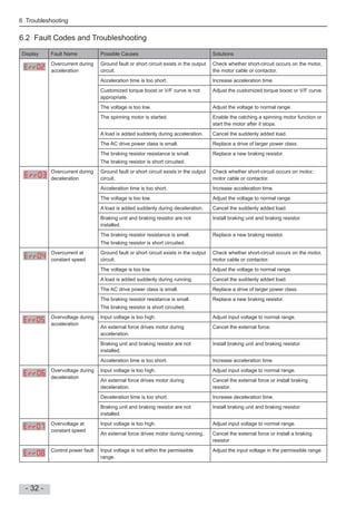 6 Troubleshooting
- 32 -
6.2 Fault Codes and Troubleshooting
Display Fault Name Possible Causes Solutions
Overcurrent during
acceleration
Ground fault or short circuit exists in the output
circuit.
Check whether short-circuit occurs on the motor,
the motor cable or contactor.
Acceleration time is too short. Increase acceleration time.
Customized torque boost or V/F curve is not
appropriate.
Adjust the customized torque boost or V/F curve.
The voltage is too low. Adjust the voltage to normal range.
The spinning motor is started. Enable the catching a spinning motor function or
start the motor after it stops.
A load is added suddenly during acceleration. Cancel the suddenly added load.
The AC drive power class is small. Replace a drive of larger power class.
The braking resistor resistance is small.
The braking resistor is short circuited.
Replace a new braking resistor.
Overcurrent during
deceleration
Ground fault or short circuit exists in the output
circuit.
Check whether short-circuit occurs on motor,
motor cable or contactor.
Acceleration time is too short. Increase acceleration time.
The voltage is too low. Adjust the voltage to normal range.
A load is added suddenly during deceleration. Cancel the suddenly added load.
Braking unit and braking resistor are not
installed.
Install braking unit and braking resistor.
The braking resistor resistance is small.
The braking resistor is short circuited.
Replace a new braking resistor.
Overcurrent at
constant speed
Ground fault or short circuit exists in the output
circuit.
Check whether short-circuit occurs on the motor,
motor cable or contactor.
The voltage is too low. Adjust the voltage to normal range.
A load is added suddenly during running. Cancel the suddenly added load.
The AC drive power class is small. Replace a drive of larger power class.
The braking resistor resistance is small.
The braking resistor is short circuited.
Replace a new braking resistor.
Overvoltage during
acceleration
Input voltage is too high. Adjust input voltage to normal range.
An external force drives motor during
acceleration.
Cancel the external force.
Braking unit and braking resistor are not
installed.
Install braking unit and braking resistor.
Acceleration time is too short. Increase acceleration time.
Overvoltage during
deceleration
Input voltage is too high. Adjust input voltage to normal range.
An external force drives motor during
deceleration.
Cancel the external force or install braking
resistor.
Deceleration time is too short. Increase deceleration time.
Braking unit and braking resistor are not
installed.
Install braking unit and braking resistor.
Overvoltage at
constant speed
Input voltage is too high. Adjust input voltage to normal range.
An external force drives motor during running. Cancel the external force or install a braking
resistor
Control power fault Input voltage is not within the permissible
range.
Adjust the input voltage in the permissible range.
 