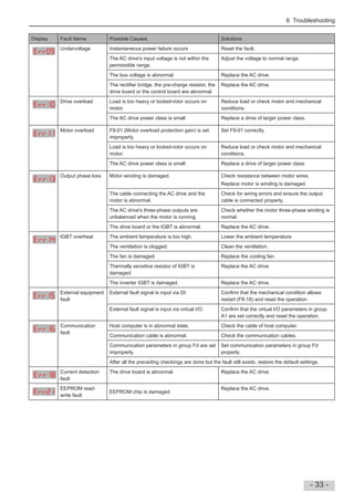 6 Troubleshooting
- 33 -
Display Fault Name Possible Causes Solutions
Undervoltage Instantaneous power failure occurs Reset the fault.
The AC drive's input voltage is not within the
permissible range.
Adjust the voltage to normal range.
The bus voltage is abnormal. Replace the AC drive.
The recti er bridge, the pre-charge resistor, the
drive board or the control board are abnormal.
Replace the AC drive.
Drive overload Load is too heavy or locked-rotor occurs on
motor.
Reduce load or check motor and mechanical
conditions.
The AC drive power class is small. Replace a drive of larger power class.
Motor overload F9-01 (Motor overload protection gain) is set
improperly.
Set F9-01 correctly.
Load is too heavy or locked-rotor occurs on
motor.
Reduce load or check motor and mechanical
conditions.
The AC drive power class is small. Replace a drive of larger power class.
Output phase loss Motor winding is damaged. Check resistance between motor wires.
Replace motor is winding is damaged.
The cable connecting the AC drive and the
motor is abnormal.
Check for wiring errors and ensure the output
cable is connected properly.
The AC drive's three-phase outputs are
unbalanced when the motor is running.
Check whether the motor three-phase winding is
normal.
The drive board or the IGBT is abnormal. Replace the AC drive.
IGBT overheat The ambient temperature is too high. Lower the ambient temperature.
The ventilation is clogged. Clean the ventilation.
The fan is damaged. Replace the cooling fan.
Thermally sensitive resistor of IGBT is
damaged.
Replace the AC drive.
The inverter IGBT is damaged. Replace the AC drive.
External equipment
fault
External fault signal is input via DI. Con rm that the mechanical condition allows
restart (F8-18) and reset the operation.
External fault signal is input via virtual I/O. Con rm that the virtual I/O parameters in group
A1 are set correctly and reset the operation.
Communication
fault
Host computer is in abnormal state. Check the cable of host computer.
Communication cable is abnormal. Check the communication cables.
Communication parameters in group Fd are set
improperly.
Set communication parameters in group Fd
properly.
After all the preceding checkings are done but the fault still exists, restore the default settings.
Current detection
fault
The drive board is abnormal. Replace the AC drive.
EEPROM read-
write fault
EEPROM chip is damaged
Replace the AC drive.
 