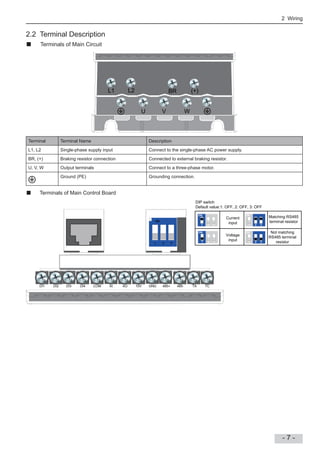 2 Wiring
- 7 -
2.2 Terminal Description
Terminals of Main Circuit
L1
WVU
L2 BR (+)
Terminal Terminal Name Description
L1, L2 Single-phase supply input Connect to the single-phase AC power supply.
BR, (+) Braking resistor connection Connected to external braking resistor.
U, V, W Output terminals Connect to a three-phase motor.
Ground (PE) Grounding connection.
Terminals of Main Control Board
ON
1 2 3
DI1 DI2 DI3 DI4 COM AI AO 10V GND 485+ TCTA485-
DIP switch
Default value:1: OFF, 2: OFF, 3: OFF
ON
1 2 3
ON
1 2 3
ON
1 2 3
ON
1 2 3
Current
input
Voltage
input
Matching RS485
terminal resistor
Not matching
RS485 terminal
resistor
 