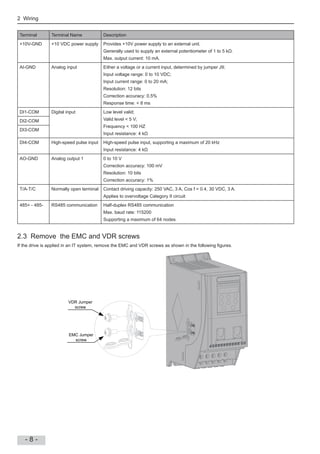 2 Wiring
- 8 -
Terminal Terminal Name Description
+10V-GND +10 VDC power supply Provides +10V power supply to an external unit.
Generally used to supply an external potentiometer of 1 to 5 k .
Max. output current: 10 mA.
AI-GND Analog input Either a voltage or a current input, determined by jumper J9;
Input voltage range: 0 to 10 VDC;
Input current range: 0 to 20 mA;
Resolution: 12 bits
Correction accuracy: 0.5%
Response time: < 8 ms
DI1-COM Digital input Low level valid;
Valid level < 5 V;
Frequency < 100 HZ
Input resistance: 4 k
DI2-COM
DI3-COM
DI4-COM High-speed pulse input High-speed pulse input, supporting a maximum of 20 kHz
Input resistance: 4 k
AO-GND Analog output 1 0 to 10 V
Correction accuracy: 100 mV
Resolution: 10 bits
Correction accuracy: 1%
T/A-T/C Normally open terminal Contact driving capacity: 250 VAC, 3 A, Cos f = 0.4, 30 VDC, 3 A.
Applies to overvoltage Category II circuit
485+ - 485- RS485 communication Half-duplex RS485 communication
Max. baud rate: 115200
Supporting a maximum of 64 nodes
2.3 Remove the EMC and VDR screws
If the drive is applied in an IT system, remove the EMC and VDR screws as shown in the following gures.
VDR Jumper
screw
EMC Jumper
screw
 