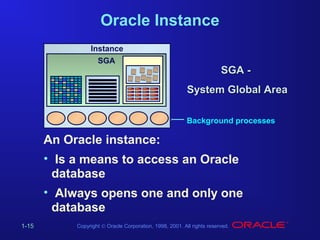 Oracle Instance
Instance
SGA

SGA System Global Area
Background processes

An Oracle instance:
• Is a means to access an Oracle
database
• Always opens one and only one
database
1-15

Copyright © Oracle Corporation, 1998, 2001. All rights reserved.

 