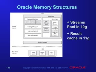 Oracle Memory Structures
+ Streams
Pool in 10g
+ Result
cache in 11g

1-16

Copyright © Oracle Corporation, 1998, 2001. All rights reserved.

 