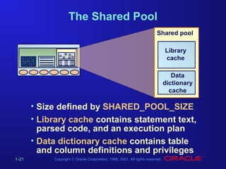 The Shared Pool
Shared pool
Library
cache
Data
dictionary
cache

• Size defined by SHARED_POOL_SIZE
• Library cache contains statement text,
parsed code, and an execution plan
• Data dictionary cache contains table
and column definitions and privileges
1-21

Copyright © Oracle Corporation, 1998, 2001. All rights reserved.

 