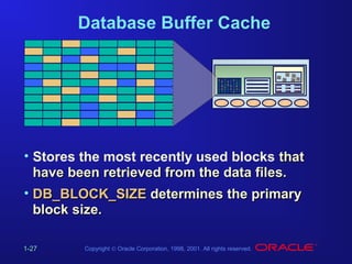 Database Buffer Cache

• Stores the most recently used blocks that
have been retrieved from the data files.
• DB_BLOCK_SIZE determines the primary
block size.
1-27

Copyright © Oracle Corporation, 1998, 2001. All rights reserved.

 