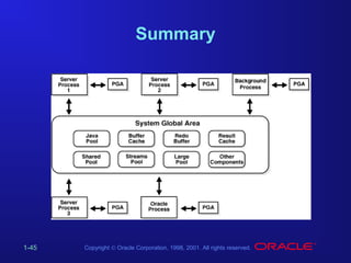 Summary

1-45

Copyright © Oracle Corporation, 1998, 2001. All rights reserved.

 