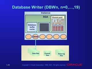 Database Writer (DBWn, n=0,…,19)
Instance
SGA

Shared pool

Database
buffer
cache

DBWR

Data files

1-49

Control
files

Redo log
files

Copyright © Oracle Corporation, 1998, 2001. All rights reserved.

 