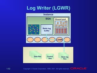 Log Writer (LGWR)
Instance
SGA

Shared pool

Redo log
buffer

LGWR

Data files

1-52

Control
files

Redo log
files

Copyright © Oracle Corporation, 1998, 2001. All rights reserved.

 