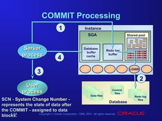 COMMIT Processing
1

Instance
SGA

Server
process

4

Database
buffer
cache

Shared pool

Redo log
buffer

LGWR

3
User
process

2
Data files

Control
files

SCN - System Change Number Database
represents the state of data after
the COMMIT - assigned to data
Copyright © Oracle Corporation, 1998, 2001. All rights reserved.
1-54
blocks.

Redo log
files

 