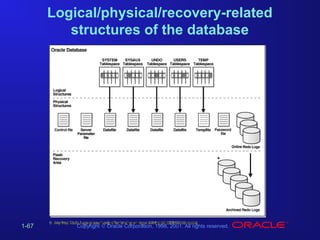Logical/physical/recovery-related
structures of the database

1-67

Copyright © Oracle Corporation, 1998, 2001. All rights reserved.

 