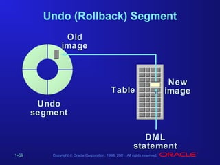 Undo (Rollback) Segment
Old
image

Table

New
image

Undo
segment
DML
statement
1-69

Copyright © Oracle Corporation, 1998, 2001. All rights reserved.

 