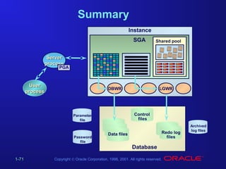 Summary
Instance
SGA

Shared pool

Server
process

PGA

User
process

DBWR

Control
files

Parameter
file

Password
file

LGWR

Redo log
files

Data files

Database
1-71

Copyright © Oracle Corporation, 1998, 2001. All rights reserved.

Archived
log files

 