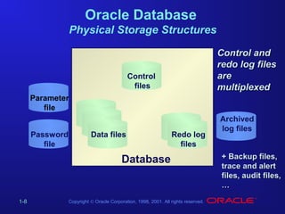 Oracle Database
Physical Storage Structures
Control and
redo log files
are
multiplexed

Control
files
Parameter
file
Password
file

Data files

Redo log
files

Database

1-8

Copyright © Oracle Corporation, 1998, 2001. All rights reserved.

Archived
log files
+ Backup files,
trace and alert
files, audit files,
…

 
