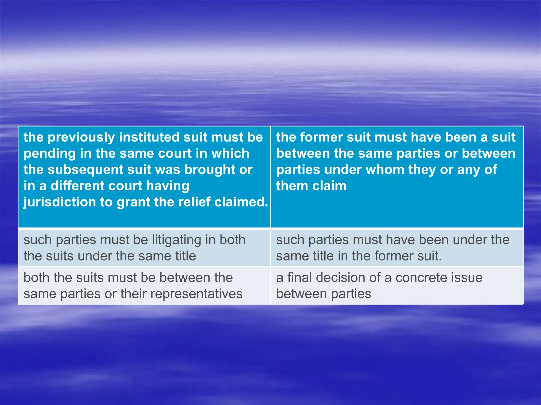 the previously instituted suit must be
pending in the same court in which
the subsequent suit was brought or
in a different court having
jurisdiction to grant the relief claimed.
the former suit must have been a suit
between the same parties or between
parties under whom they or any of
them claim
such parties must be litigating in both
the suits under the same title
such parties must have been under the
same title in the former suit.
both the suits must be between the
same parties or their representatives
a final decision of a concrete issue
between parties