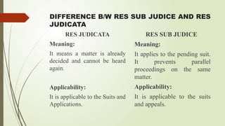 DIFFERENCE B/W RES SUB JUDICE AND RES
JUDICATA
RES JUDICATA
Meaning:
It means a matter is already
decided and cannot be heard
again.
Applicability:
It is applicable to the Suits and
Applications.
RES SUB JUDICE
Meaning:
It applies to the pending suit.
It prevents parallel
proceedings on the same
matter.
Applicability:
It is applicable to the suits
and appeals.
 