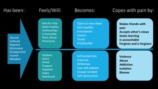 Has been: Feels/Will: Becomes: Copes with pain by:
Abused
Suffered
Rejected
Mistreated
Disappointed
Injured
Mistaken
Asks for help
Seeks healthy
relationships
Is teachable
Plans ahead
Perseveres
Helpless
Alone
Afraid
Trapped
Hopeless
Angry
Depressed
Open to new ideas
Sets healthy
boundaries
Learns
Trusts
Employable
Self-protective
Insecure
Defensive
Low self-esteem
Closed minded
Self-destructive
Violence
Abuse
Addiction
Isolation
Blames
Makes friends with
pain
Accepts other’s views
Seeks learning
Is accountable
Forgives and is forgiven
 