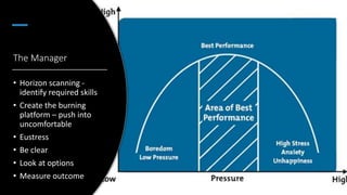 The Manager
• Horizon scanning -
identify required skills
• Create the burning
platform – push into
uncomfortable
• Eustress
• Be clear
• Look at options
• Measure outcome
 