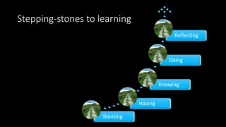 Stepping-stones to learning
Wanting
Having
Knowing
Doing
Reflecting
 