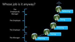 Whose job is it anyway?
Wanting
Having
Knowing
Doing
Reflecting
The Manager
The Employer
The Employee
The
Employee &
Manager
 