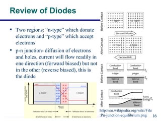 Review of Diodes
• Two regions: “n-type” which donate
electrons and “p-type” which accept
electrons
• p-n junction- diffusion of electrons
and holes, current will flow readily in
one direction (forward biased) but not
in the other (reverse biased), this is
the diode
http://en.wikipedia.org/wiki/File
:Pn-junction-equilibrium.png 16
 
