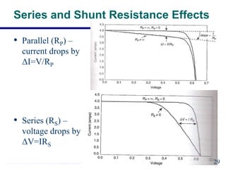 Series and Shunt Resistance Effects
• Parallel (RP) –
current drops by
ΔI=V/RP
• Series (RS) –
voltage drops by
ΔV=IRS
29
 