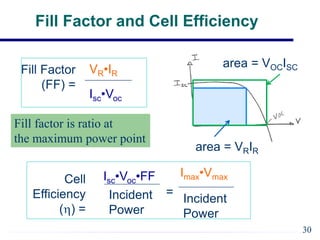 Fill Factor and Cell Efficiency
Cell
Efficiency
(h) =
Isc•Voc•FF
Incident
Power
Imax•Vmax
Incident
Power
=
Fill Factor
(FF) =
VR•IR
Isc•Voc
area = VRIR
area = VOCISC
30
Fill factor is ratio at
the maximum power point
 