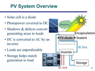 PV System Overview
Shadows
• Solar cell is a diode
• Photopower coverted to DC
• Shadows & defects convert
generating areas to loads
• DC is converted to AC by an
inverter
• Loads are unpredictable
• Storage helps match
generation to load
4
 