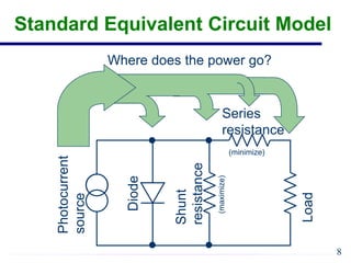 Standard Equivalent Circuit Model
Photocurrent
source
Diode
Shunt
resistance
Load
Series
resistance
Where does the power go?
(minimize)
(maximize)
8
 