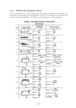 4.1.4    M´todo da integra¸˜o direta
          e               ca
Para se determinar y(x), basta resolver uma das equa¸oes diferenciais apresentadas. As
                                                    c˜
constantes de integra¸˜o s˜o determinadas a partir da considera¸˜o das condi¸oes de
                     ca a                                        ca            c˜
contorno (apoios) do problema. A tabela anexa resume alguns casos resolvidos.




                                         123
 