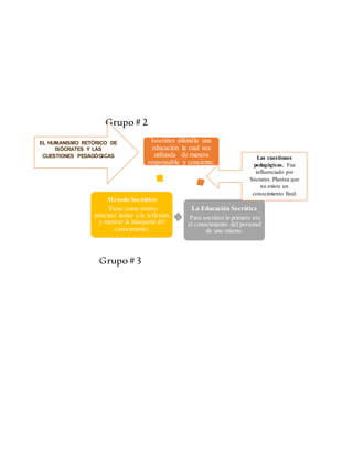 Grupo# 2
Grupo# 3
Isocrátes difundía una
educación la cual sea
utilizada de manera
responsable y conciente.
La Educación Socrática
Para socrátes lo primero era
el conocimiento del personal
de uno mismo.
Metodo Socrático
Tiene como motivo
principal insitar a la reflexión
y motivar la búsqueda del
conocimiento.
EL HUMANISMO RETÓRICO DE
ISÓCRATES Y LAS
CUESTIONES PEDAGÓGICAS Las cuestiones
pedagógicas. Fue
influenciado por
Sócrates. Plantea que
no existe un
conocimiento final.
 
