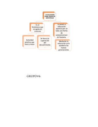 GRUPO#6
LA EDUCACIÒN
COMO PRAXIS EN
ARISTÓTELES
Es el
fenómeno que
se agota en
simismo
Actividad
práctica que
hace y reace
Se busca la
superación
del
desvalimiento
.
La praxis o
educación
aparece por un
lado una forma
de
autoconservaci
ón humana.
Mediante la
educación se le
ayudad a las
nuevas
generaciones
 