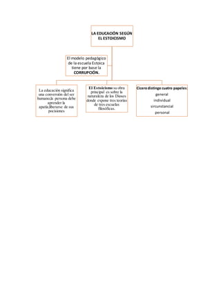 LA EDUCACIÓN SEGÚN
EL ESTOICISMO
La educación significa
una conversión del ser
humano,la persona debe
aprender la
apatía,liberarse de sus
pocisiones
El Estoicismo su obra
principal es sobre la
naturaleza de los Dioses
donde expone tres teorías
de tres escuelas
filosóficas.
Cicerodistinge cuatro papeles:
general
individual
sircunstancial
personal
El modelo pedagógico
de la escuela Estoica
tiene por base la
CORRUPCIÓN.
 