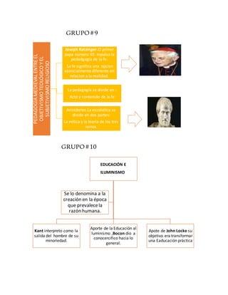 GRUPO#9
GRUPO#10
PEDAGOGÍAMEDIEVALENTREEL
OBJETIVISMOTEOLÓGICOYEL
SUBJETIVISMORELIGIOSO Joseph Ratzinger.El primer
papa número 65 .Inpulso la
pedadgogía de la fe.
La fe significa una opcion
esencialmente diferente en
relacion a la realidad.
La pedagogía se divide en :
Acto y contenido de la fe
Aristóteles.La escolatíca se
divide en dos partes:
La mítica y la teoría de los tres
reinos.
EDUCACIÓN E
ILUMINISMO
Kant interpreto como la
salida del hombre de su
minoriedad.
Aporte de la Educación al
luminismo ,Bocon dio a
conocercifico hacia lo
general.
Apote de John Locke su
objetivo era transformar
una Eaducación práctica
Se lo denomina a la
creación en la época
que prevalecela
razón humana.
 