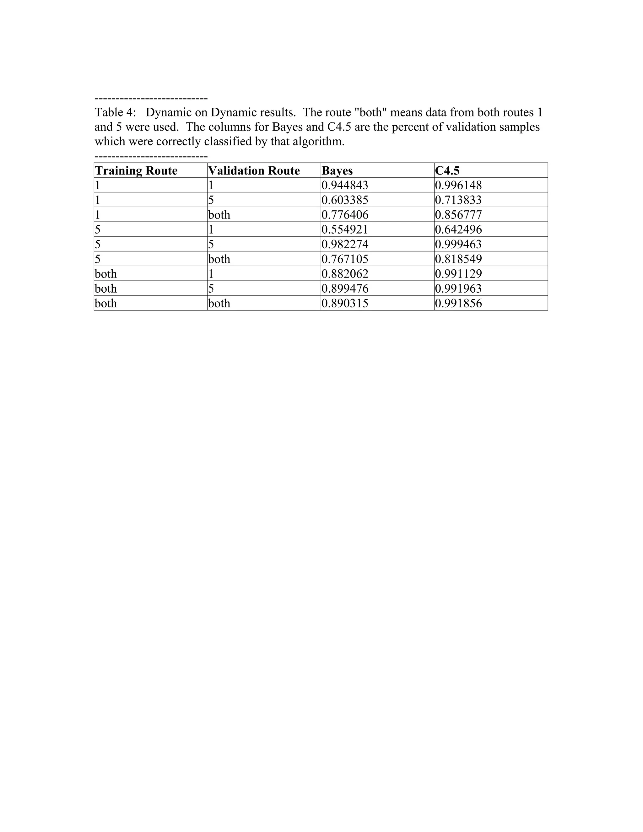 ---------------------------
Table 4: Dynamic on Dynamic results. The route "both" means data from both routes 1
and 5 were used. The columns for Bayes and C4.5 are the percent of validation samples
which were correctly classified by that algorithm.
---------------------------
Training Route             Validation Route   Bayes             C4.5
1                          1                  0.944843          0.996148
1                          5                  0.603385          0.713833
1                          both               0.776406          0.856777
5                          1                  0.554921          0.642496
5                          5                  0.982274          0.999463
5                          both               0.767105          0.818549
both                       1                  0.882062          0.991129
both                       5                  0.899476          0.991963
both                       both               0.890315          0.991856
 