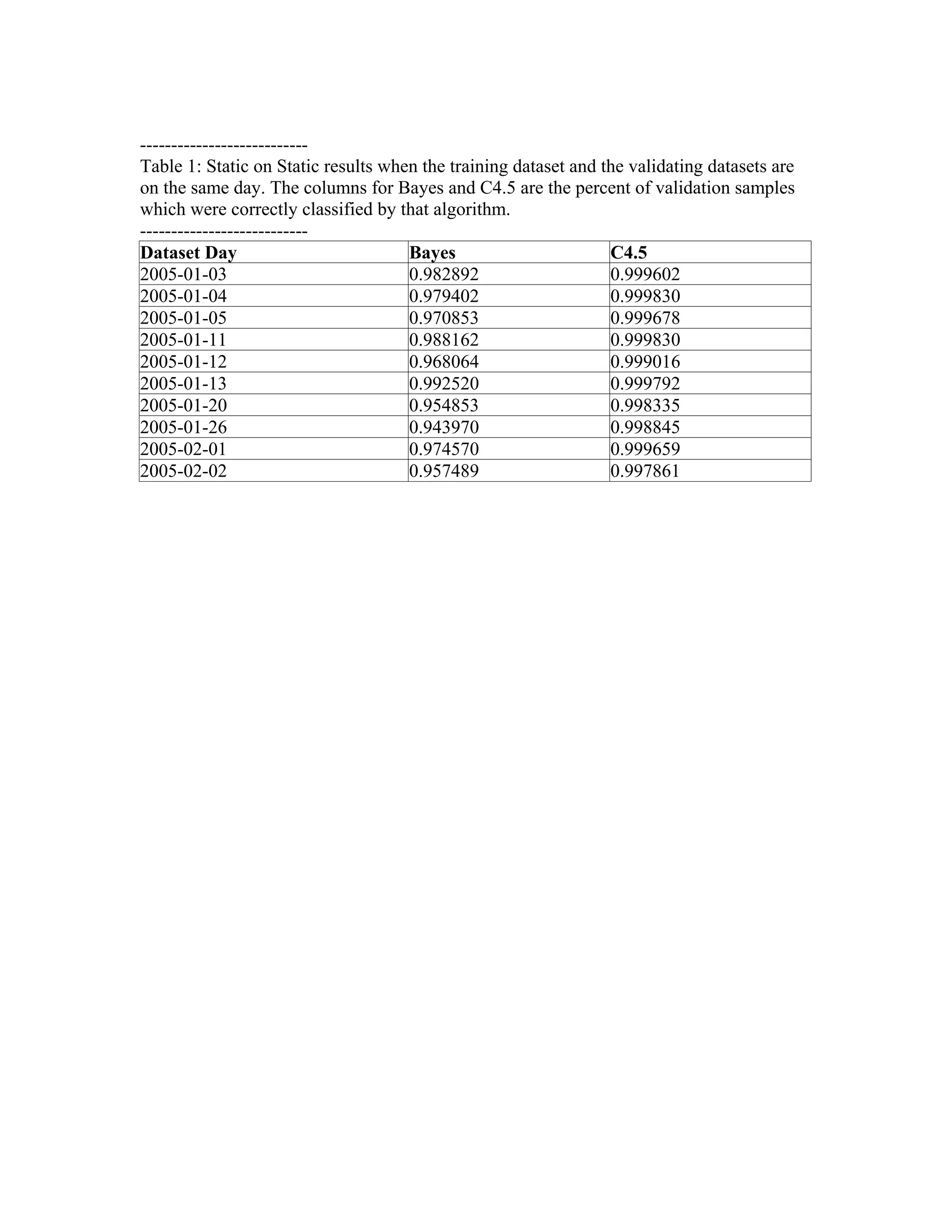 ---------------------------
Table 1: Static on Static results when the training dataset and the validating datasets are
on the same day. The columns for Bayes and C4.5 are the percent of validation samples
which were correctly classified by that algorithm.
---------------------------
Dataset Day                          Bayes                       C4.5
2005-01-03                           0.982892                    0.999602
2005-01-04                           0.979402                    0.999830
2005-01-05                           0.970853                    0.999678
2005-01-11                           0.988162                    0.999830
2005-01-12                           0.968064                    0.999016
2005-01-13                           0.992520                    0.999792
2005-01-20                           0.954853                    0.998335
2005-01-26                           0.943970                    0.998845
2005-02-01                           0.974570                    0.999659
2005-02-02                           0.957489                    0.997861
 
