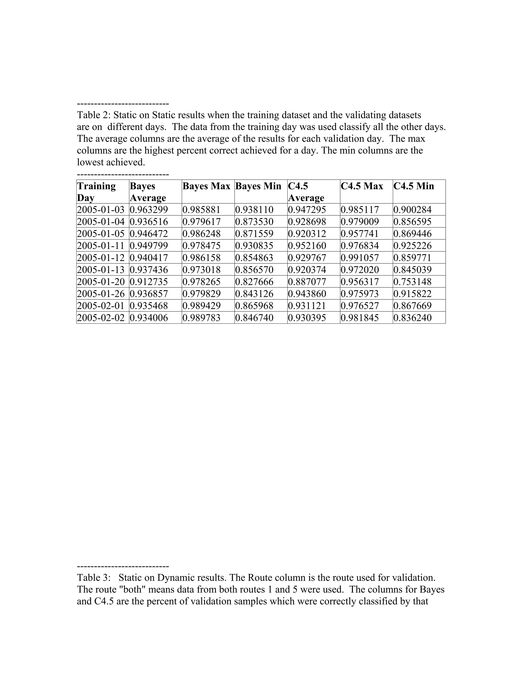 ---------------------------
Table 2: Static on Static results when the training dataset and the validating datasets
are on different days. The data from the training day was used classify all the other days.
The average columns are the average of the results for each validation day. The max
columns are the highest percent correct achieved for a day. The min columns are the
lowest achieved.
---------------------------
Training Bayes              Bayes Max Bayes Min C4.5               C4.5 Max C4.5 Min
Day            Average                               Average
2005-01-03 0.963299 0.985881 0.938110 0.947295 0.985117 0.900284
2005-01-04 0.936516 0.979617 0.873530 0.928698 0.979009 0.856595
2005-01-05 0.946472 0.986248 0.871559 0.920312 0.957741 0.869446
2005-01-11 0.949799 0.978475 0.930835 0.952160 0.976834 0.925226
2005-01-12 0.940417 0.986158 0.854863 0.929767 0.991057 0.859771
2005-01-13 0.937436 0.973018 0.856570 0.920374 0.972020 0.845039
2005-01-20 0.912735 0.978265 0.827666 0.887077 0.956317 0.753148
2005-01-26 0.936857 0.979829 0.843126 0.943860 0.975973 0.915822
2005-02-01 0.935468 0.989429 0.865968 0.931121 0.976527 0.867669
2005-02-02 0.934006 0.989783 0.846740 0.930395 0.981845 0.836240




---------------------------
Table 3: Static on Dynamic results. The Route column is the route used for validation.
The route "both" means data from both routes 1 and 5 were used. The columns for Bayes
and C4.5 are the percent of validation samples which were correctly classified by that
 
