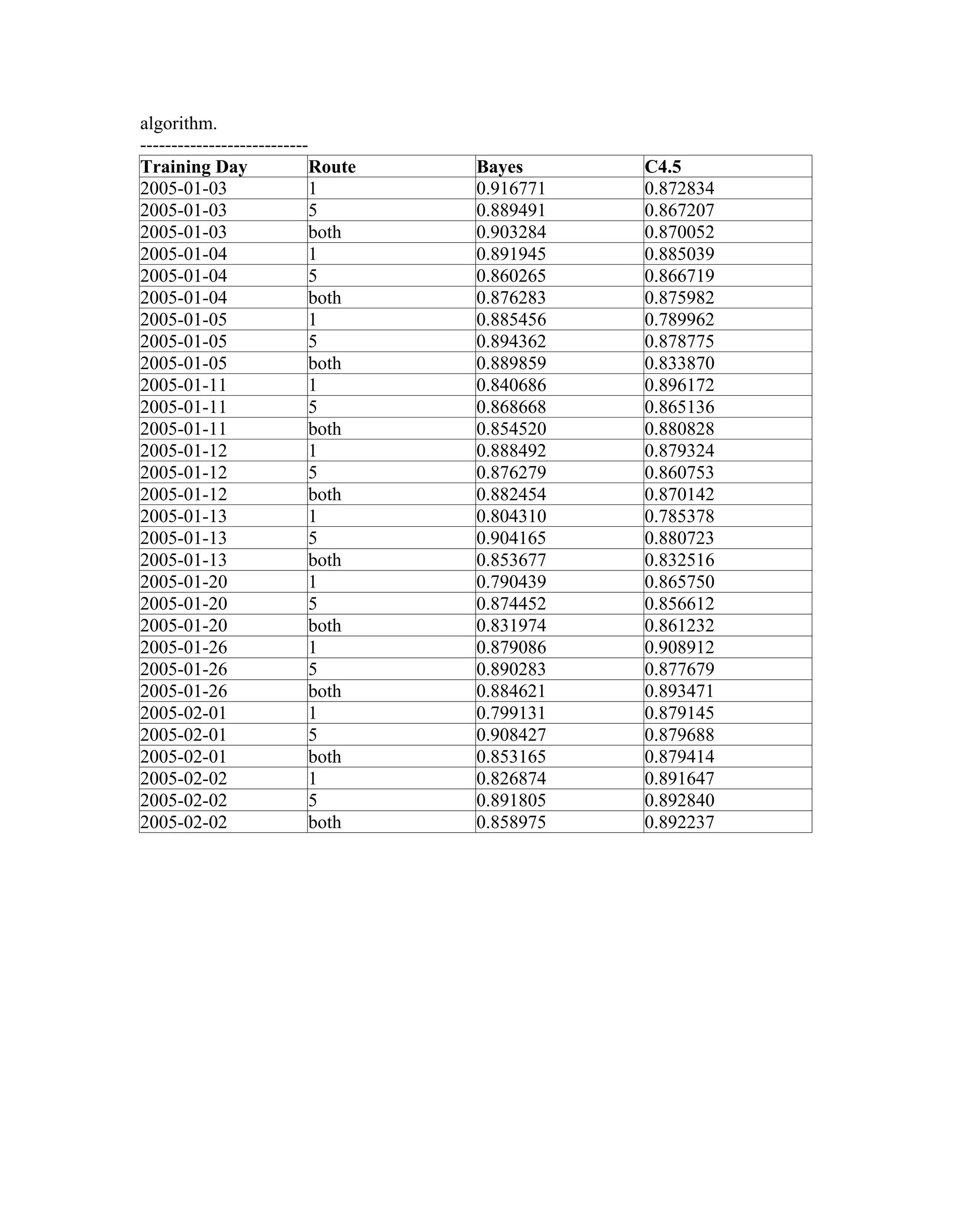 algorithm.
---------------------------
Training Day               Route   Bayes      C4.5
2005-01-03                 1       0.916771   0.872834
2005-01-03                 5       0.889491   0.867207
2005-01-03                 both    0.903284   0.870052
2005-01-04                 1       0.891945   0.885039
2005-01-04                 5       0.860265   0.866719
2005-01-04                 both    0.876283   0.875982
2005-01-05                 1       0.885456   0.789962
2005-01-05                 5       0.894362   0.878775
2005-01-05                 both    0.889859   0.833870
2005-01-11                 1       0.840686   0.896172
2005-01-11                 5       0.868668   0.865136
2005-01-11                 both    0.854520   0.880828
2005-01-12                 1       0.888492   0.879324
2005-01-12                 5       0.876279   0.860753
2005-01-12                 both    0.882454   0.870142
2005-01-13                 1       0.804310   0.785378
2005-01-13                 5       0.904165   0.880723
2005-01-13                 both    0.853677   0.832516
2005-01-20                 1       0.790439   0.865750
2005-01-20                 5       0.874452   0.856612
2005-01-20                 both    0.831974   0.861232
2005-01-26                 1       0.879086   0.908912
2005-01-26                 5       0.890283   0.877679
2005-01-26                 both    0.884621   0.893471
2005-02-01                 1       0.799131   0.879145
2005-02-01                 5       0.908427   0.879688
2005-02-01                 both    0.853165   0.879414
2005-02-02                 1       0.826874   0.891647
2005-02-02                 5       0.891805   0.892840
2005-02-02                 both    0.858975   0.892237
 