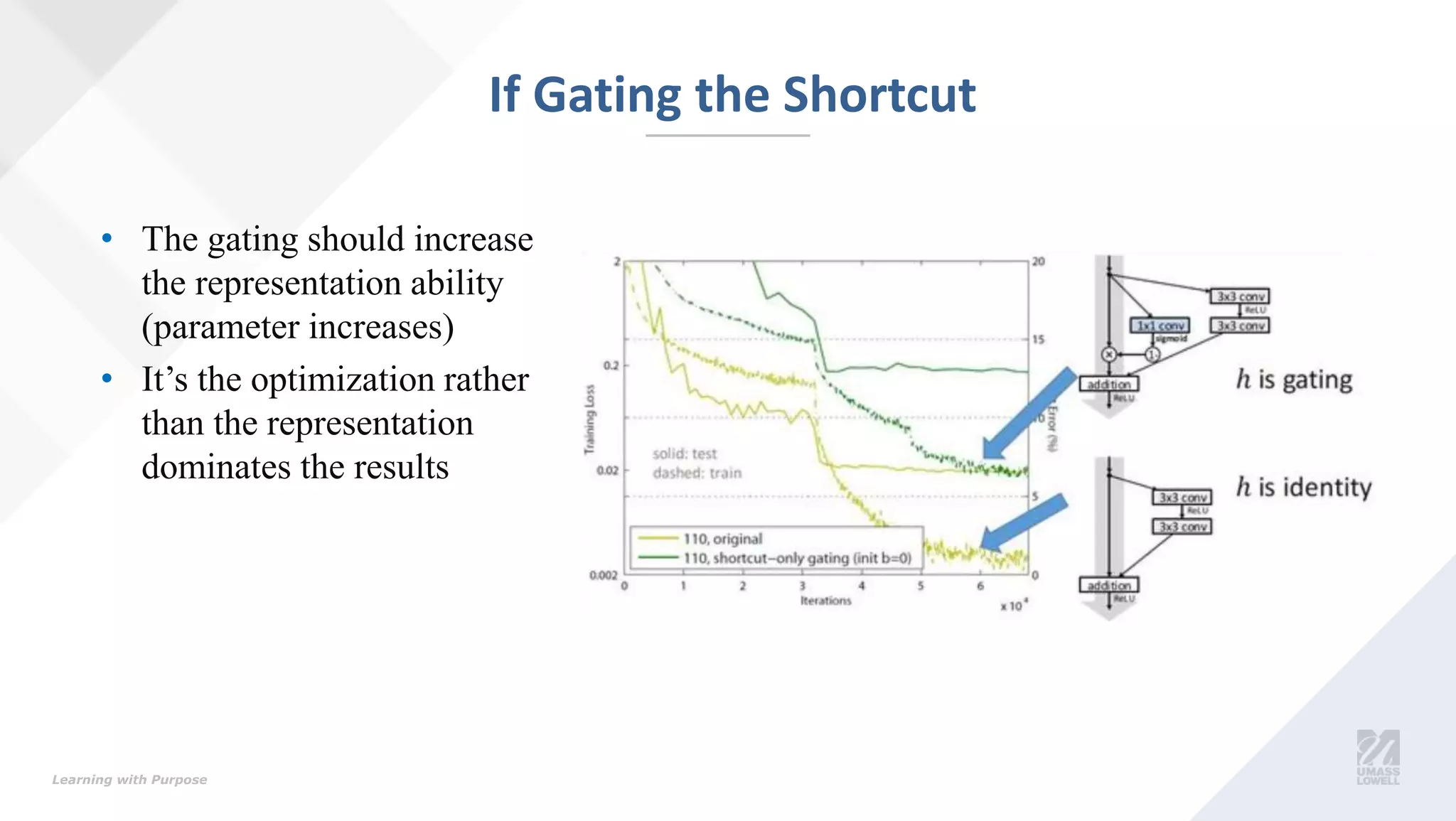Learning with Purpose
• The gating should increase
the representation ability
(parameter increases)
• It’s the optimization rather
than the representation
dominates the results
If Gating the Shortcut
 