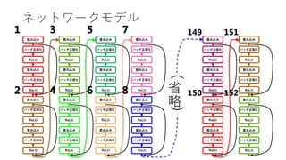 ネットワークモデル
1
2
3
4
5
6
7
8 152
151
150
149
(
省
略
)
4
 
