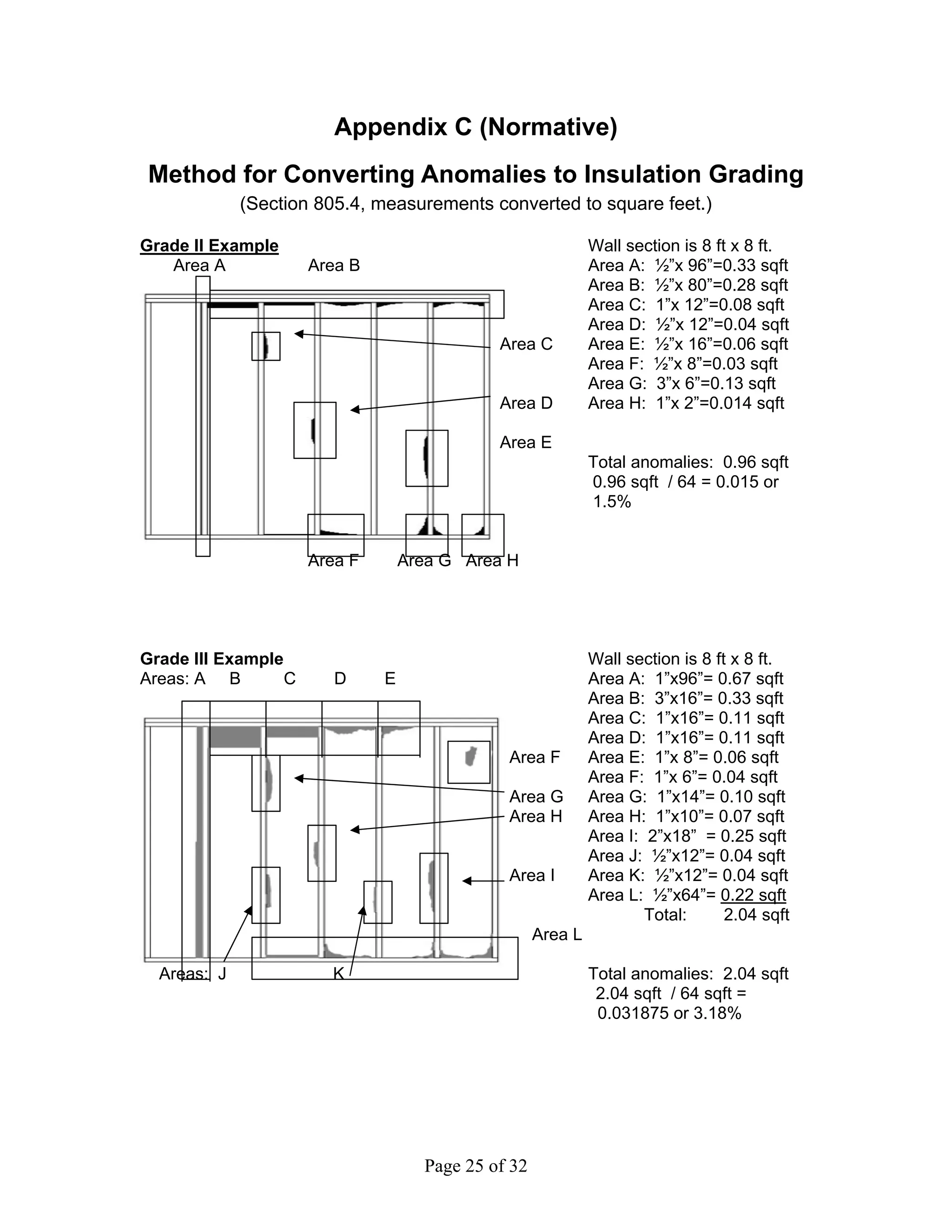 Appendix C (Normative)
Method for Converting Anomalies to Insulation Grading
             (Section 805.4, measurements converted to square feet.)

Grade II Example                                              Wall section is 8 ft x 8 ft.
   Area A             Area B                                  Area A: ½”x 96”=0.33 sqft
                                                              Area B: ½”x 80”=0.28 sqft
                                                              Area C: 1”x 12”=0.08 sqft
                                                              Area D: ½”x 12”=0.04 sqft
                                              Area C          Area E: ½”x 16”=0.06 sqft
                                                              Area F: ½”x 8”=0.03 sqft
                                                              Area G: 3”x 6”=0.13 sqft
                                              Area D          Area H: 1”x 2”=0.014 sqft

                                              Area E
                                                              Total anomalies: 0.96 sqft
                                                              0.96 sqft / 64 = 0.015 or
                                                              1.5%


                      Area F       Area G Area H




Grade III Example                                             Wall section is 8 ft x 8 ft.
Areas: A B        C      D     E                              Area A: 1”x96”= 0.67 sqft
                                                              Area B: 3”x16”= 0.33 sqft
                                                              Area C: 1”x16”= 0.11 sqft
                                                              Area D: 1”x16”= 0.11 sqft
                                               Area F         Area E: 1”x 8”= 0.06 sqft
                                                              Area F: 1”x 6”= 0.04 sqft
                                               Area G         Area G: 1”x14”= 0.10 sqft
                                               Area H         Area H: 1”x10”= 0.07 sqft
                                                              Area I: 2”x18” = 0.25 sqft
                                                              Area J: ½”x12”= 0.04 sqft
                                               Area I         Area K: ½”x12”= 0.04 sqft
                                                              Area L: ½”x64”= 0.22 sqft
                                                                      Total:      2.04 sqft
                                                     Area L

  Areas: J              K                                     Total anomalies: 2.04 sqft
                                                               2.04 sqft / 64 sqft =
                                                               0.031875 or 3.18%




                                     Page 25 of 32
 