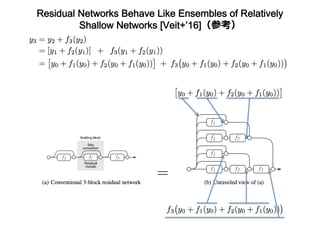 Residual Networks Behave Like Ensembles of Relatively
Shallow Networks [Veit+’16]（参考）	
 