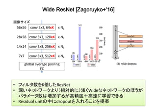 Wide ResNet [Zagoruyko+’16]	
conv	3x3,	64xK	
conv	3x3,	128xK	
conv	3x3,	256xK	
conv	3x3,	512xK	
global	average	pooling	
FC	
x	N1	
x	N2	
x	N3	
x	N4	
56x56	
28x28	
14x14	
7x7	
画像サイズ	
•  フィルタ数をK倍したResNet	
•  深いネットワークより（相対的に）浅くWideなネットワークのほうが	
パラメータ数は増加するが高精度＋高速に学習できる	
•  Residual	unitの中にdropoutを入れることを提案	
 