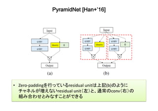 PyramidNet [Han+’16]	
•  Zero-paddingを行っているresidual	unitは上記(b)のように	
チャネルが増えないresidual	unit（左）と、通常のconv（右）の	
組み合わせとみなすことができる	
 