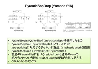 PyramidSepDrop [Yamada+’16]	
•  PyramidDrop：PyramidNetにstochasBc	depthを適用したもの	
•  PyramidSepDrop：PyramidDropにおいて、入力xと	
zero-paddingに対応するチャネルに独立にstochasBc	depthを適用	
•  PyramidSepDrop	>	PyramidNet	>	PyramidDrop	
•  前述のPyramidNetにおけるresidual	unitと通常のconvの	
組み合わせという観点ではSepDropのほうが自然に見える	
•  CIFAR-10/100でSOTA	
 