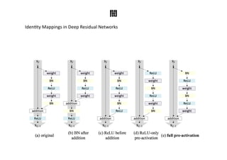 闇	
IdenBty	Mappings	in	Deep	Residual	Networks	
 