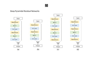 闇	
Deep	Pyramidal	Residual	Networks	
 
